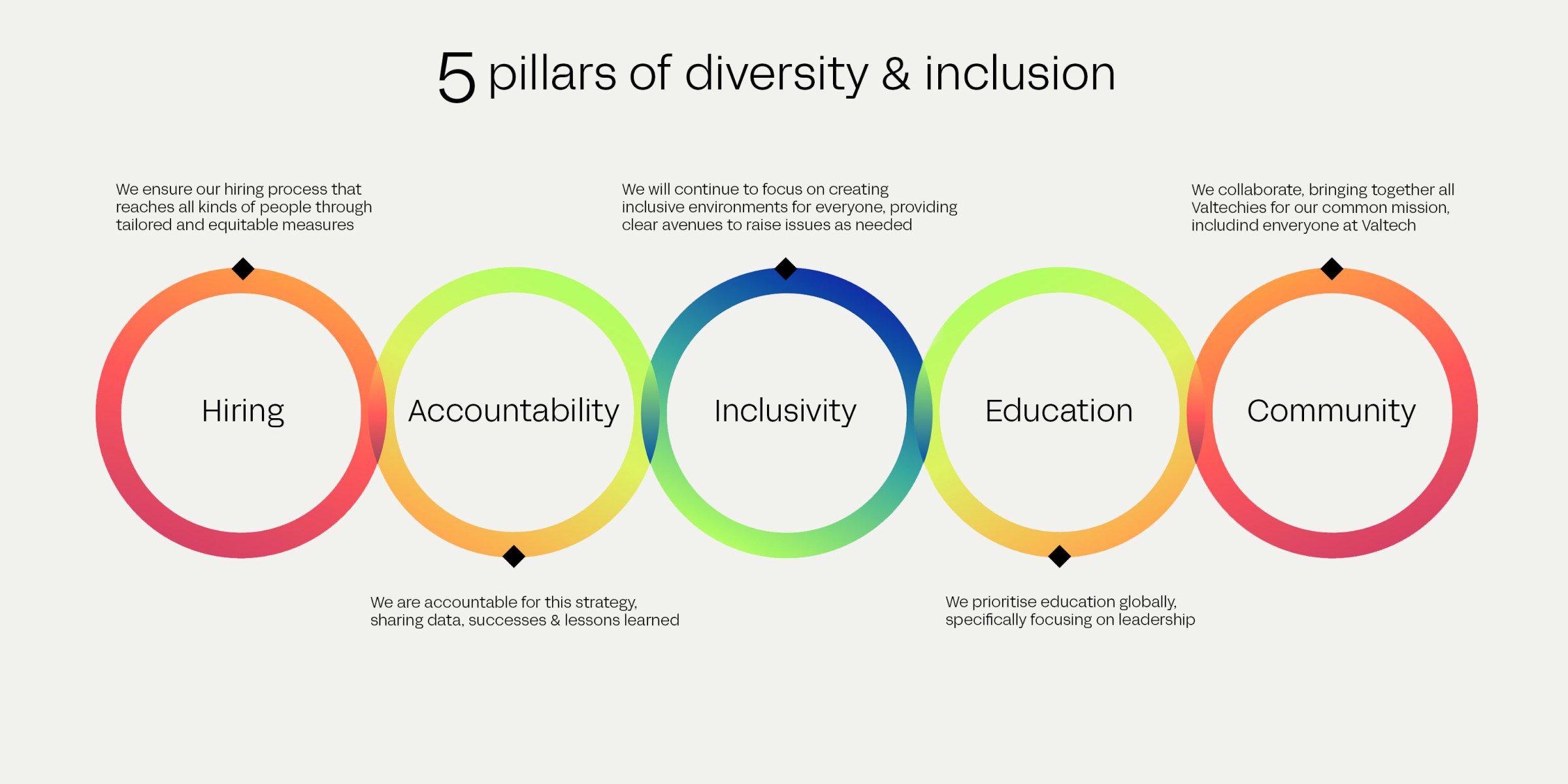 A circular diagram with 5 sections. First section: Blue, Education - We prioritise education globally, specifically focusing on leadership. Second section: Green, Community - We collaborate, bringing together all Valtechies for our common mission - including everyone at Valtech, Third section: Teal, Inclusivity - We will continue to focus on creating inclusive environments for everyone, providing clear avenues to raise issues as needed. Fourth section: Yellow, Hiring - We ensure our hiring process that reaches all kinds of people through tailored and equitable measures. Fifth section: Pink, Accountability - We are accountable for this strategy, sharing data, successes and lessons learned. In middle of circle, text : Everyone at Valtech 5 pillars of diversity and inclusion
