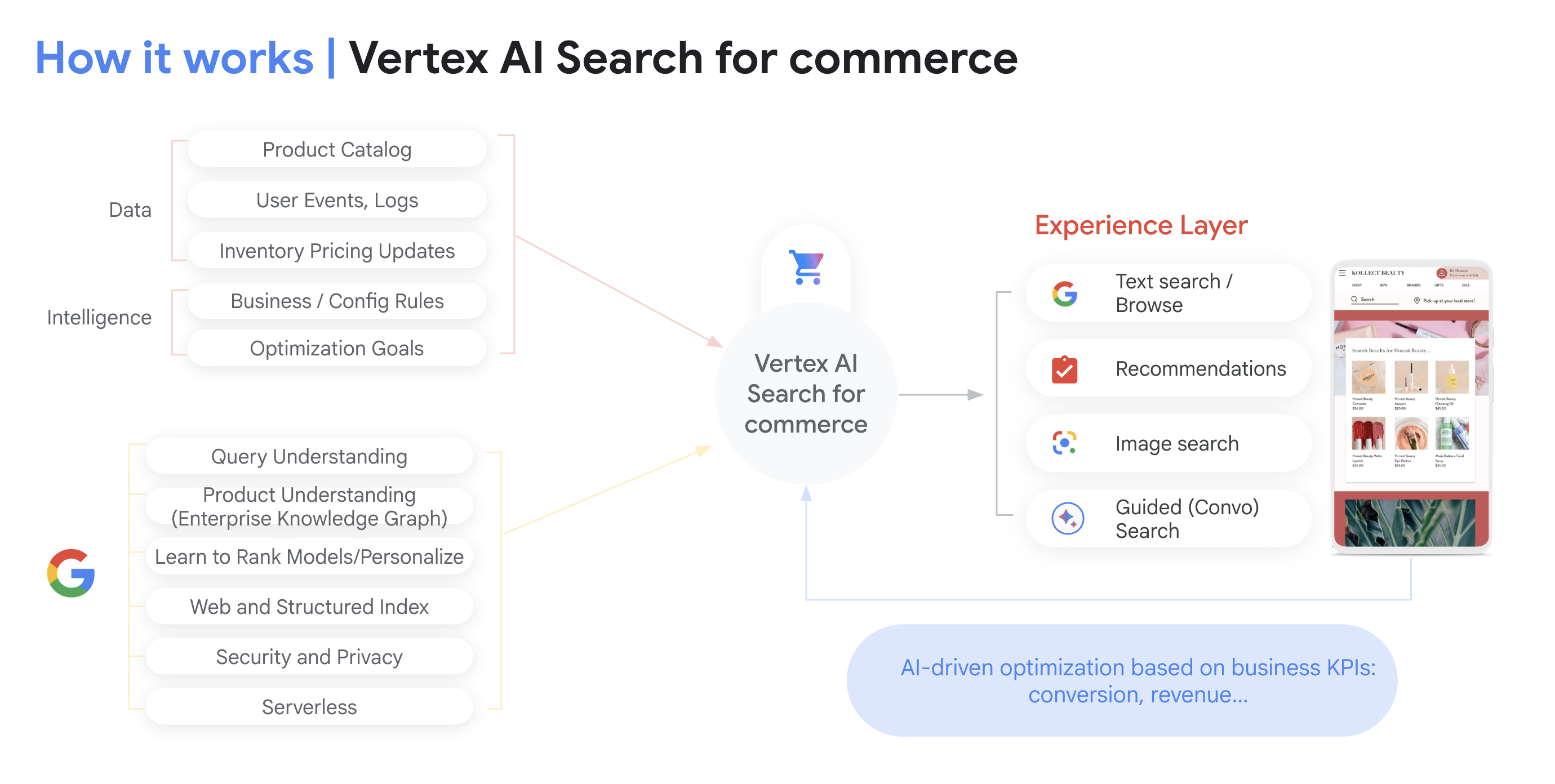 A diagram illustrating how Vertex AI Search for Retail helps make products easy to find for shoppers. It shows the integration of retailer data (such as product catalog, user events/logs, inventory pricing updates, and business/config rules) with Google’s technology (including query understanding, web and structured index, custom LTR models, and retail search API). The Retail Search Engine is depicted as powering voice, image, and text search, with a smartphone showing a product search result on an e-commerce platform.