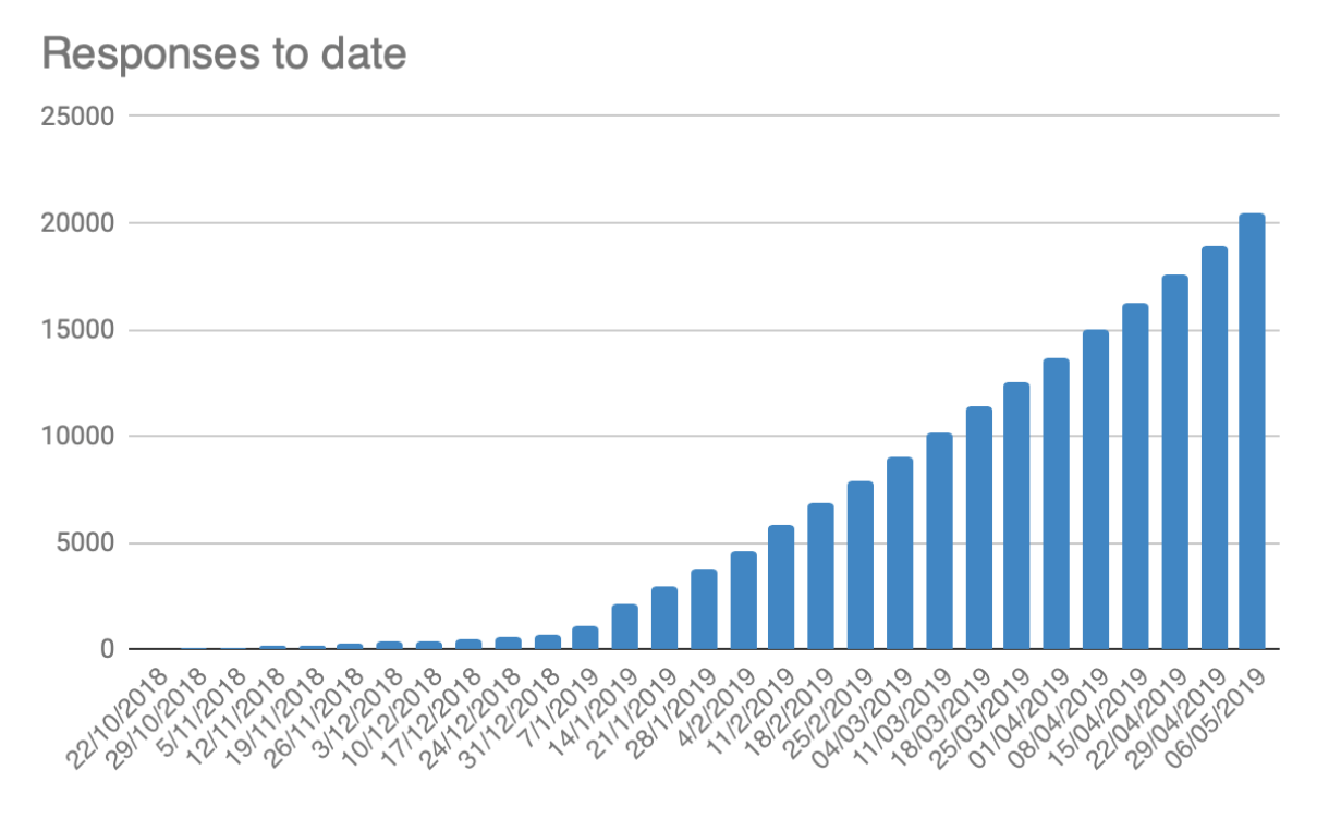 Chart showing responses to date for feedback