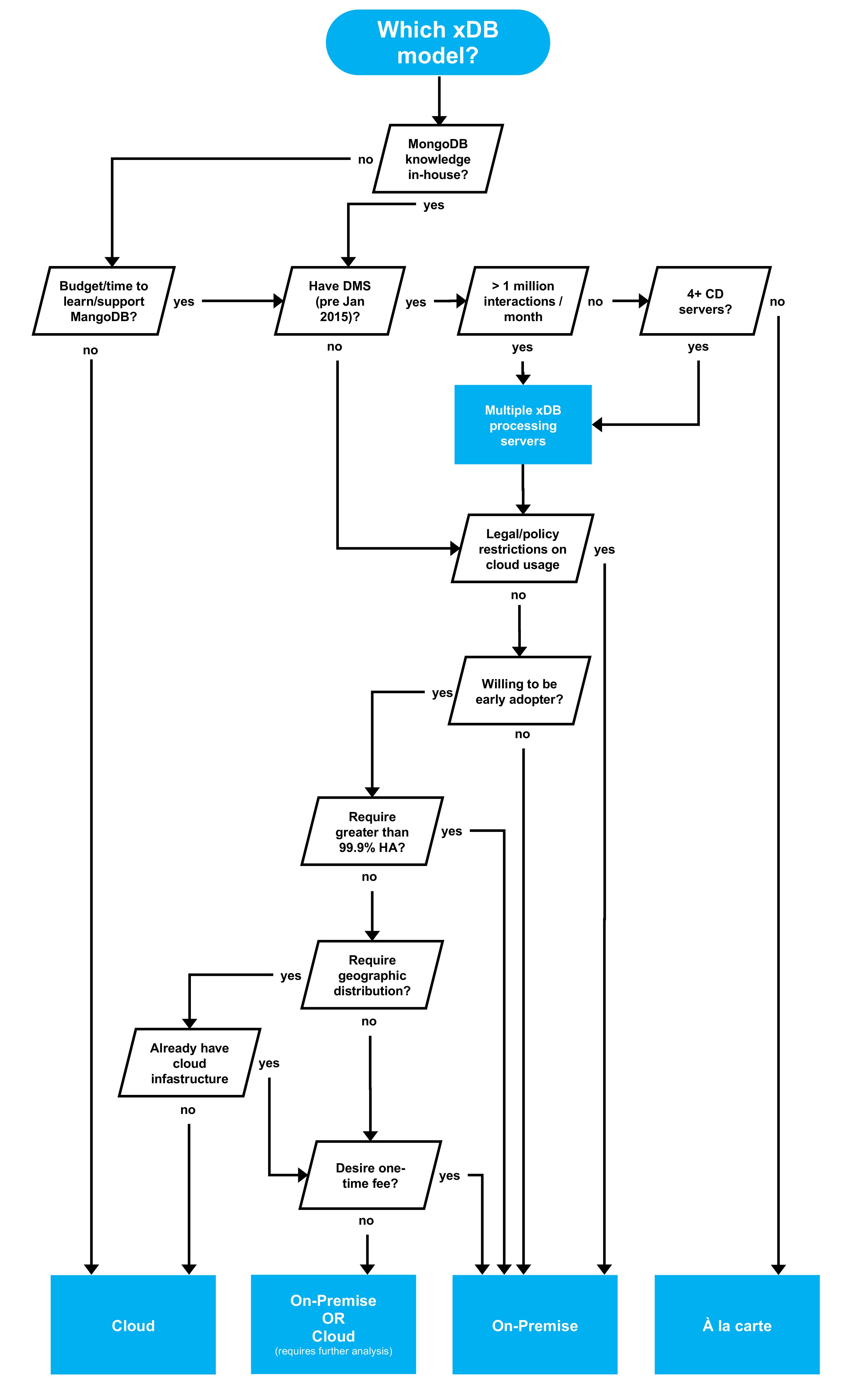 xDB Decision Tree