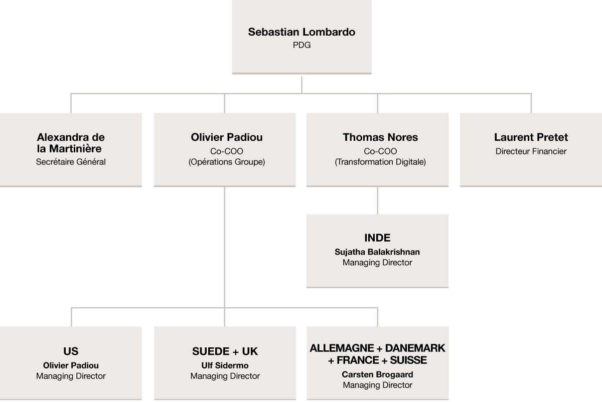 Organigramme | Valtech