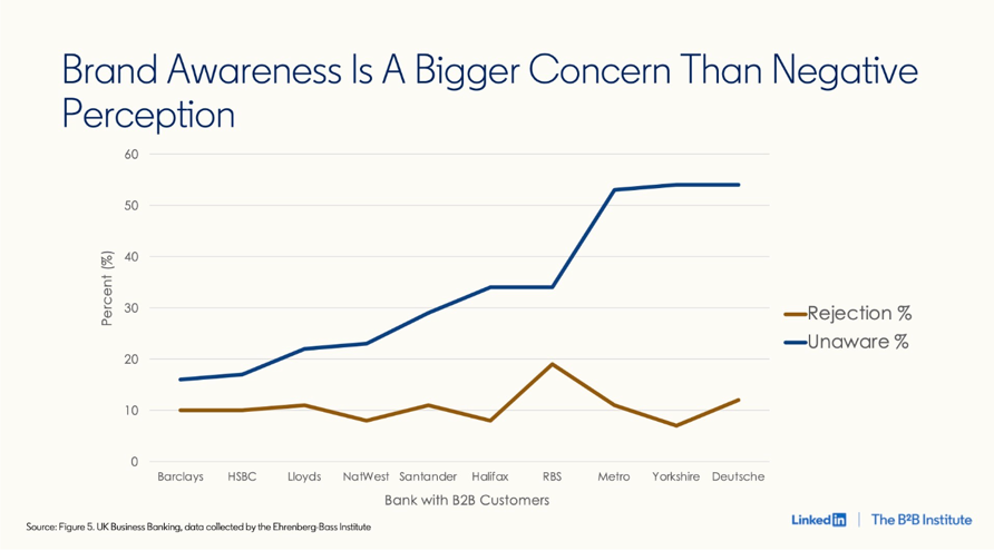 Line chart comparing brand rejection percentage and unawareness percentage across UK banks, highlighting brand awareness challenges in B2B banking.
