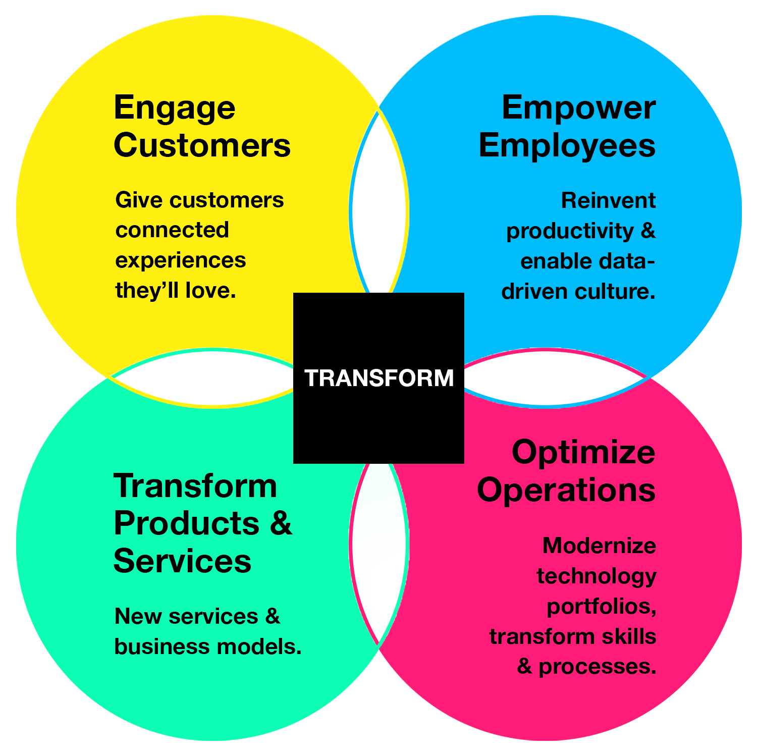 Transformation venn diagram.png