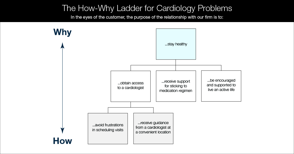 How-Why Ladder Cardiology.jpg